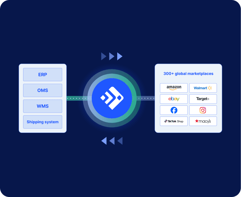 Integration diagram connecting ERP, OMS, WMS, and Shipping system to 300+ global marketplaces including Amazon, Walmart, eBay, Target+, Facebook, Instagram, TikTok Shop, and Macy's.