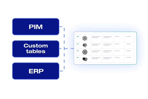 Auto parts data integration: PIM, Custom Tables, and ERP systems connecting to a unified product table.