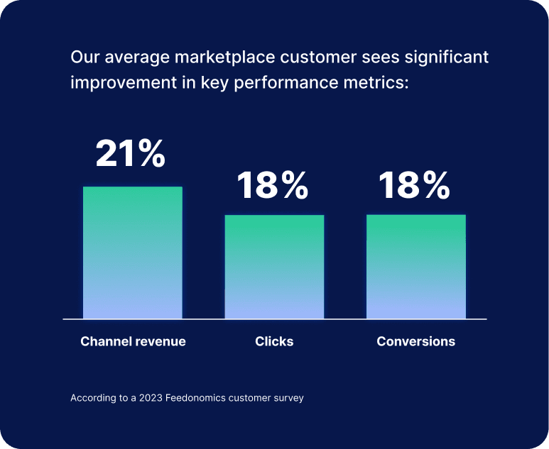Bar chart showing marketplace customer improvements: 21% in channel revenue, 18% in clicks, and 18% in conversions