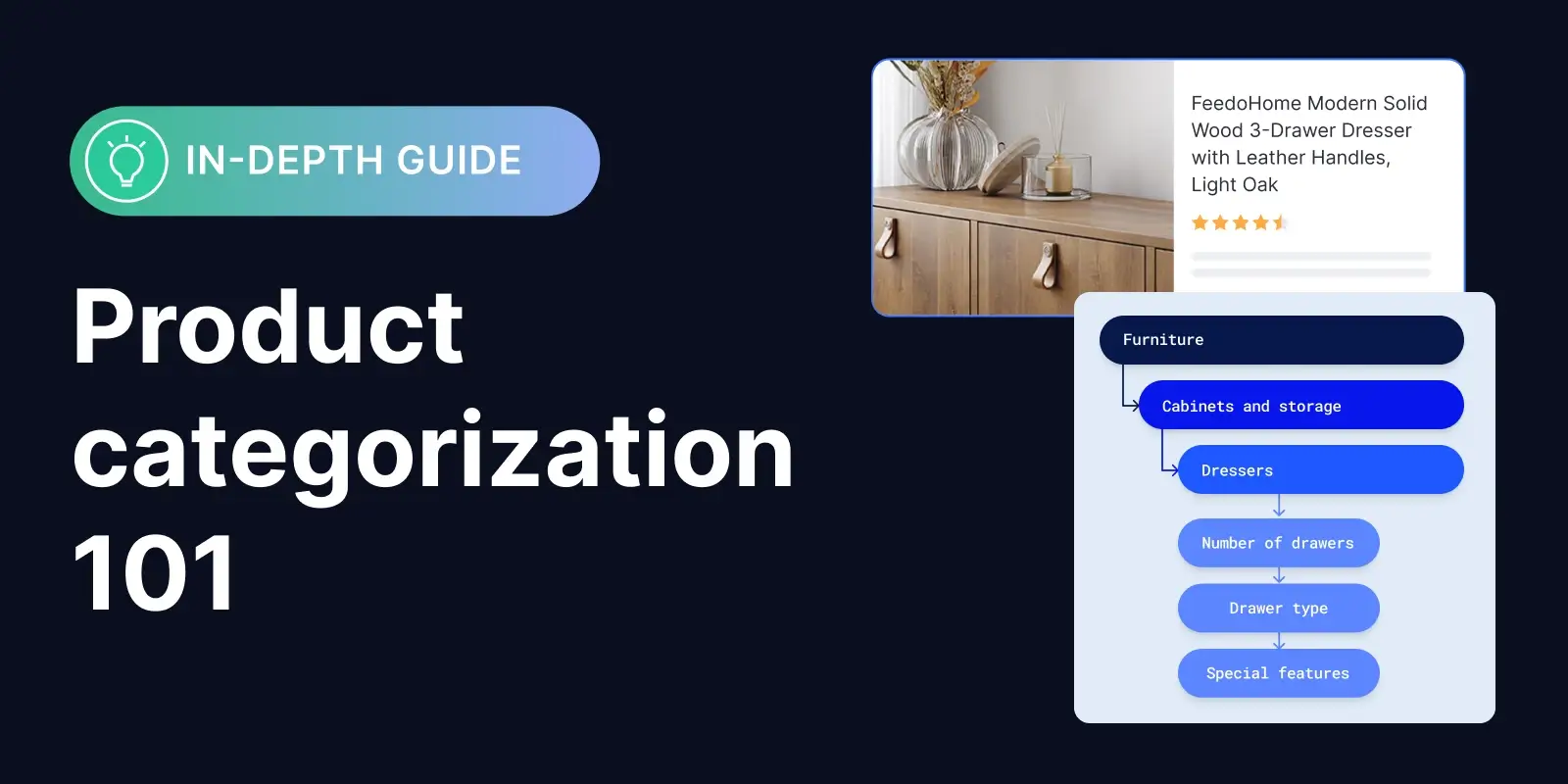 In-Depth Guide: Product categorization 101. Features a modern wood dresser and a hierarchy flowchart for furniture.