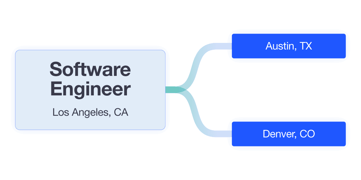 Software Engineer job listing in Los Angeles, CA, syndicated to Austin, TX, and Denver, CO.