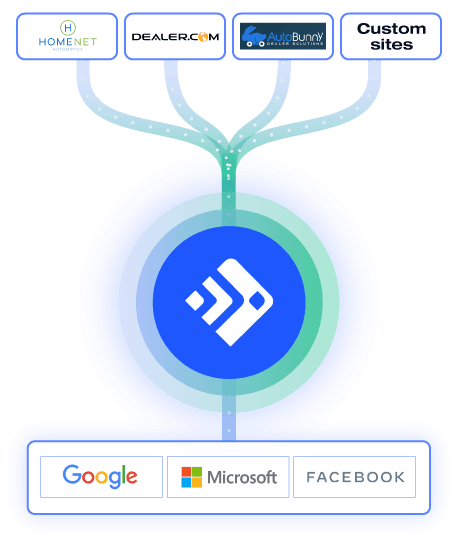 Data syndication flow from dealer sites to Google, Microsoft, and Facebook.