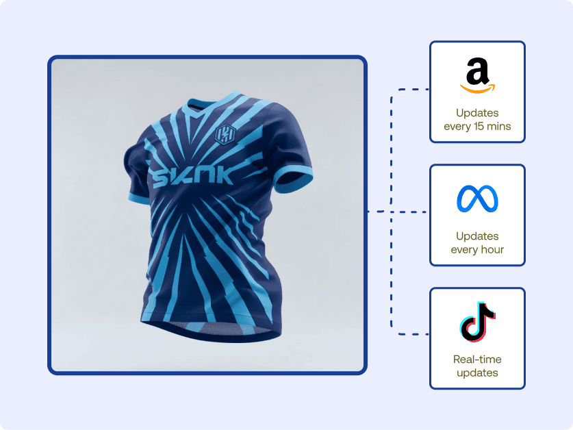 Blue athletic jersey shown with update frequencies for Amazon, Meta, and real-time syncing for TikTok Shop.
