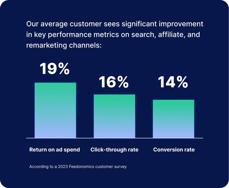Bar chart showing Feedonomics customer improvements: 19% in ROAS, 16% in click-through rate, and 14% in conversion rate.