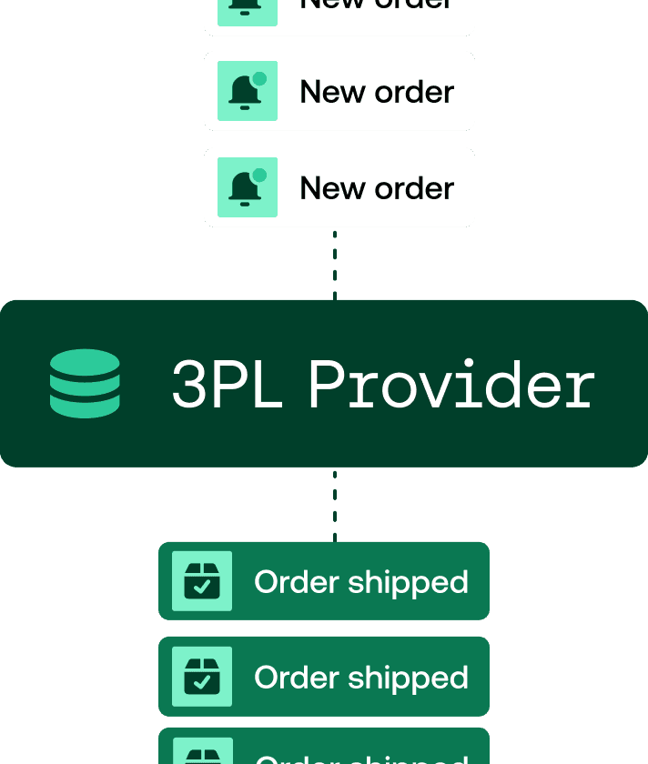 Workflow diagram showing a 3PL Provider processing "New order" notifications into "Order shipped" status updates.