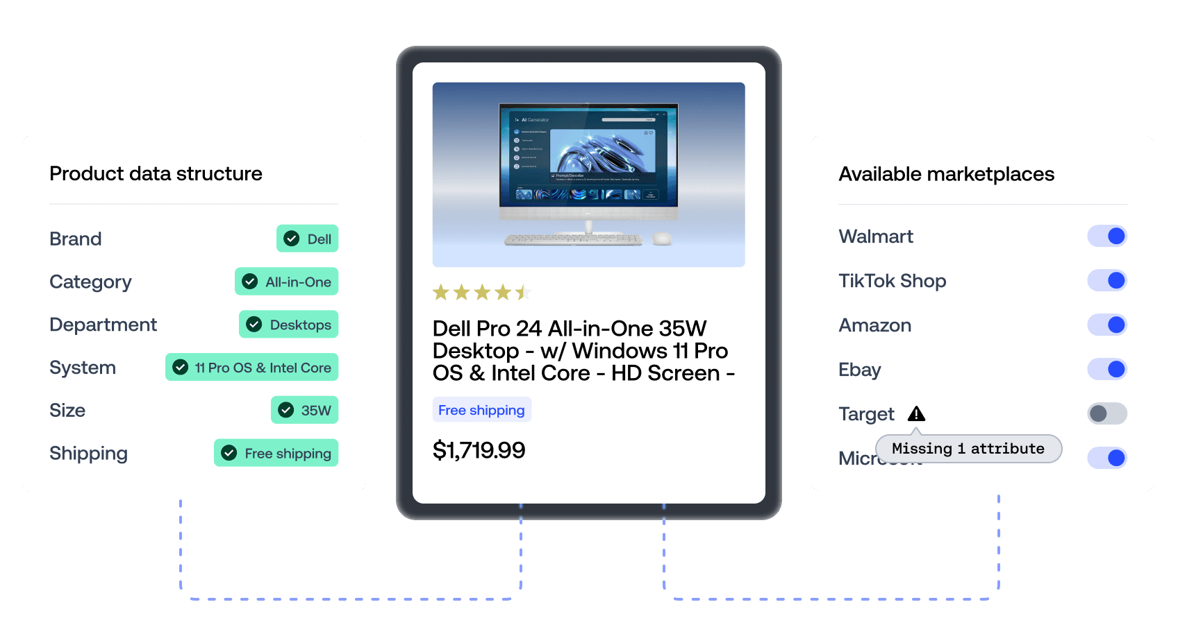 Multi-channel marketplace listing tool showing product attribute mapping and a missing attribute error for Target.