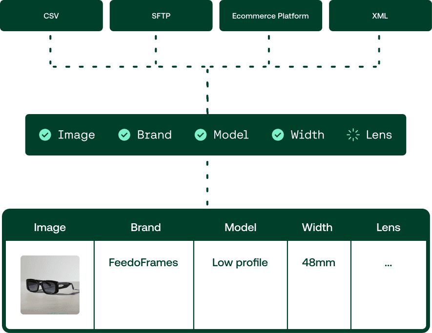 Product attribute mapping interface for e-commerce, syncing image, brand, and model data from multiple sources.